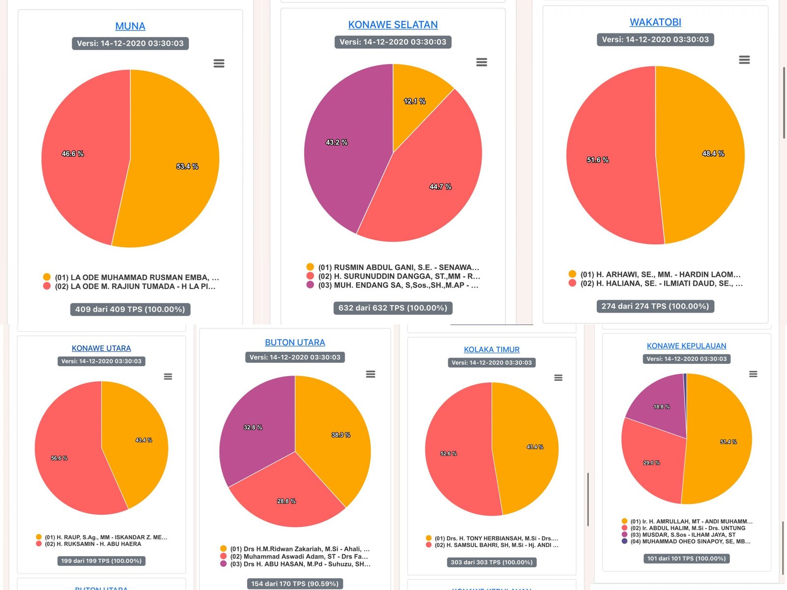 Real Count KPU RI 7 Pilkada di Sultra, 6 Kabupaten Sudah 100% Suara Masuk Real Count KPU RI 7 Pilkada di Sultra, 6 Kabupaten Sudah 100% Suara Masuk