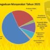 Awal 2021, Pencemaran Nama Baik Dominasi Laporan di Polda Sultra