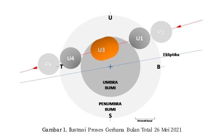 Ilustrasi proses terjadinya fenomena gerhana bulan total.