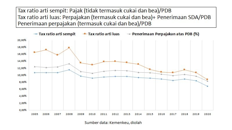 Data Tax Ratio. Foto: Awalil Rizky.