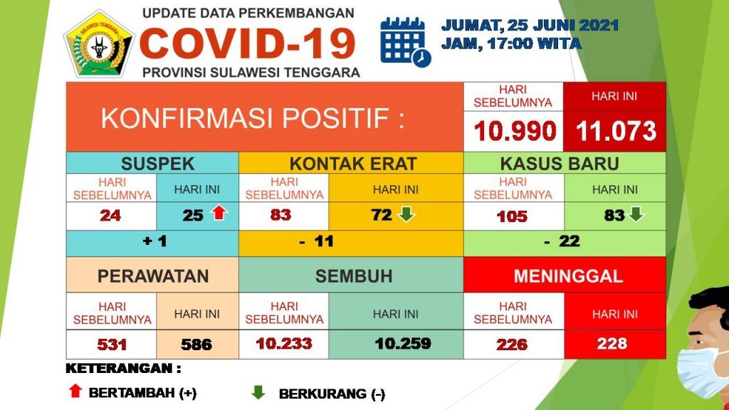 Data Covid-19 Sultra. Foto: Satgas Covid-19 Sultra. (25/6/2021).