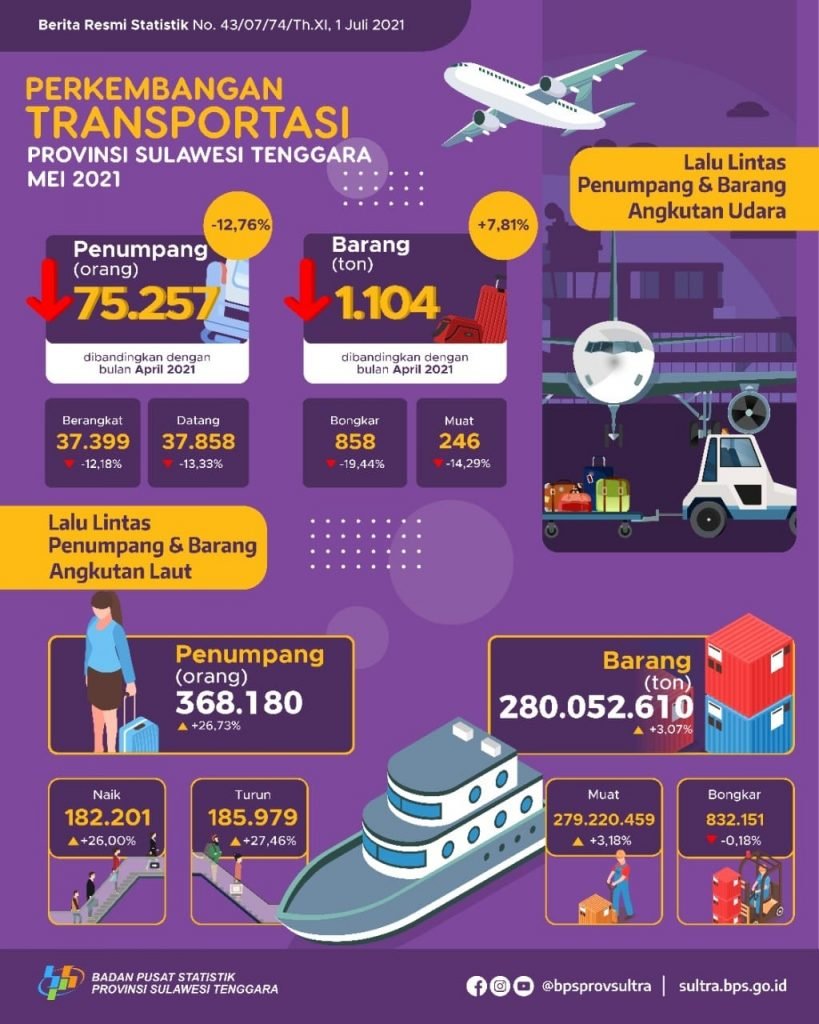 Penumpang Angkutan Udara Di Sultra Turun Hampir 13%