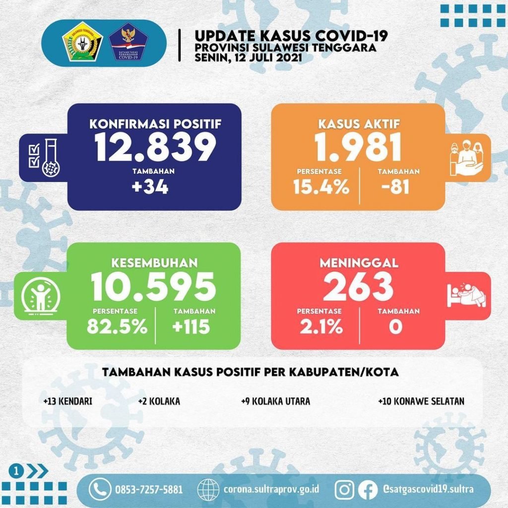 Update kasus positif Covid-19 di Sulawesi Tenggara. Foto: Satgas Covid-19 Sultra. (12/7/2021).