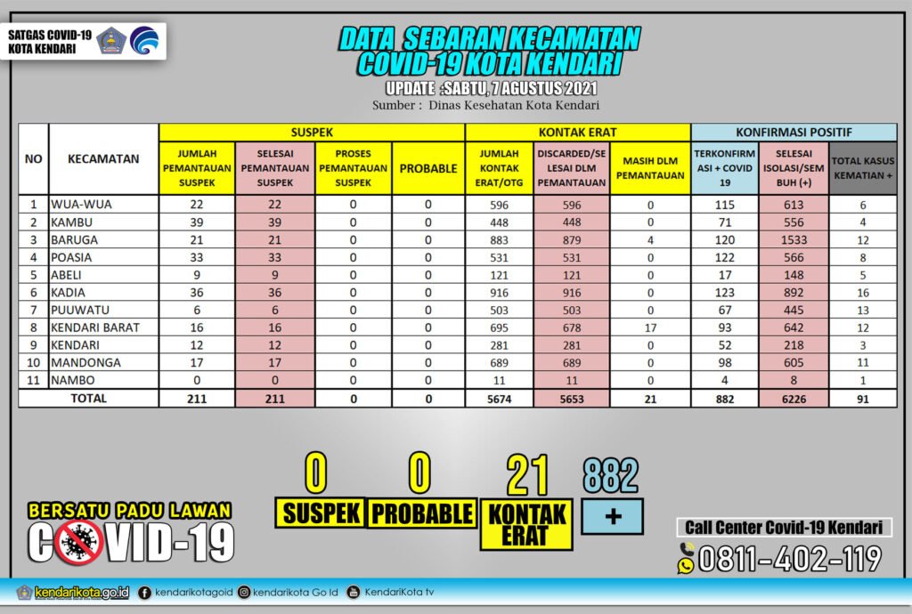 Data sebaran Covid-19 di Kecamatan se-Kota Kendari. Foto: Satgas Covid-19 Kota Kendari.