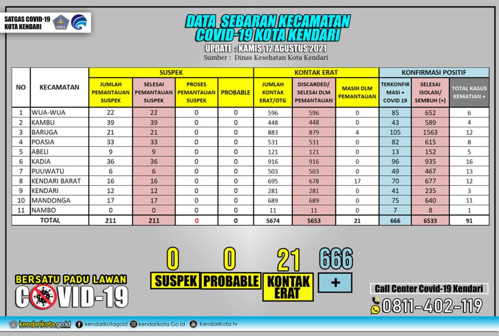 Data sebaran Covid-19 di Kecamatan se-Kota Kendari. Foto: Satgas Covid-19 Kota Kendari.