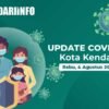 Sembuh 67, Jumlah Pasien Positif Covid-19 di Kendari Turun Jadi 1009 Orang