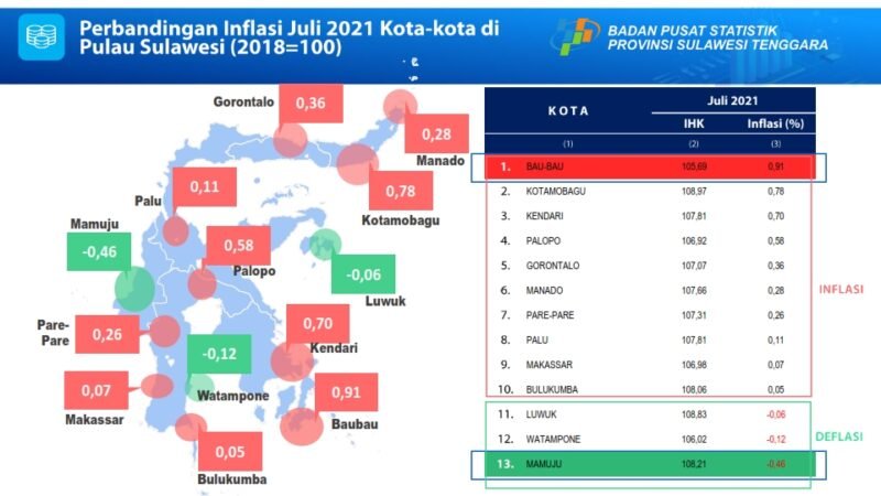 Juli 2021: Inflasi Baubau Tertinggi di Sulawesi, Kendari Ketiga Juli 2021: Inflasi Baubau Tertinggi di Sulawesi, Kendari Ketiga