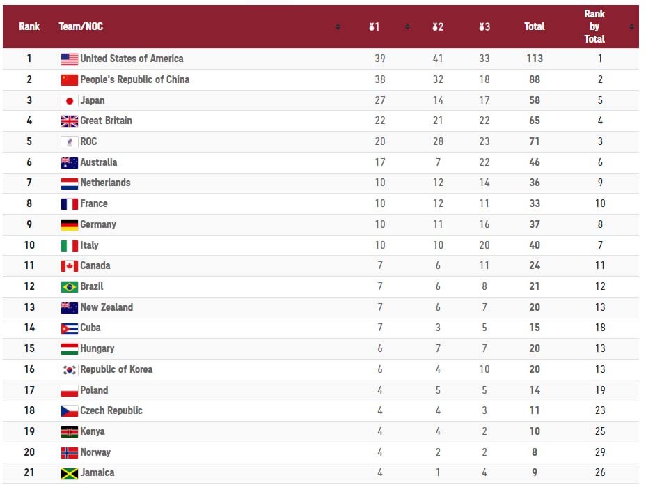 Perolehan terakhir medali Olimpiade Tokyo 2020. Foto: Olympics.com.