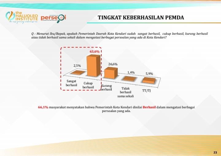 Survei tingkat kinerja Pemkota Kendari.
