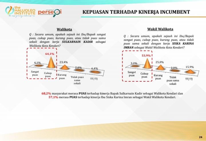 Survei kepuasan terhadap kinerja Wali Kota Kendari, Sulkarnain Kadir dan wakilnya, Siska Karina Imran.