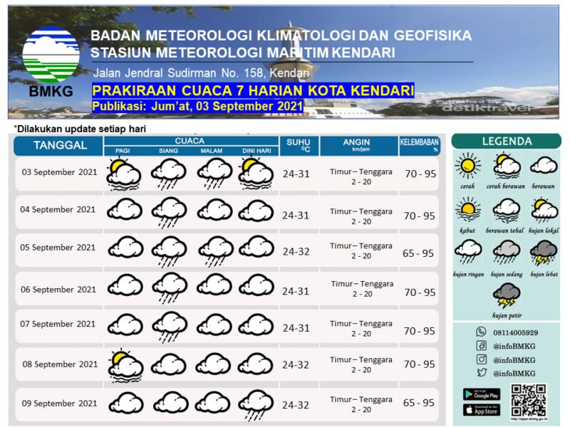 Infografis prakiraan cuaca di Sultra.
