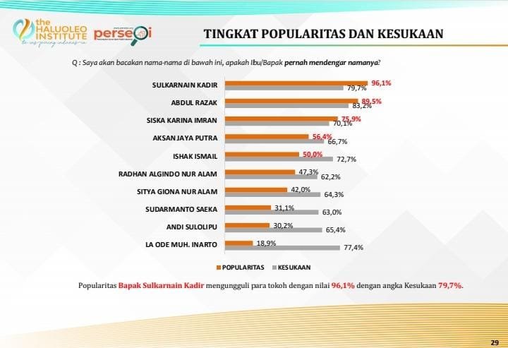 Hasil survey tingkat popularitas 10 tokoh di Kota Kendari.