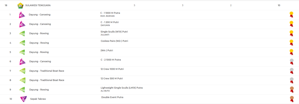 Klasemen sementara perolehan medali PON XX Papua pada Senin 11 Oktober 2021. 