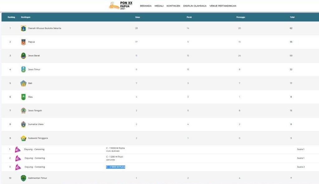 Klasemen sementara perolehan medali PON XX Papua pada pukul 22.10 WITA.