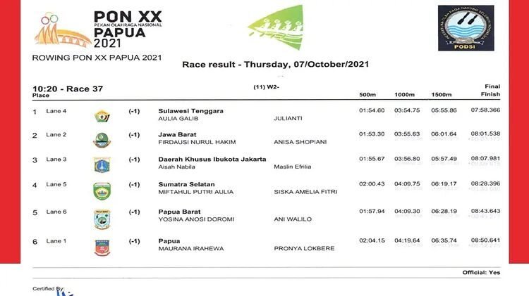 Daftar skor cabor dayung PON XX Papua 2021 pada nomor women fair.