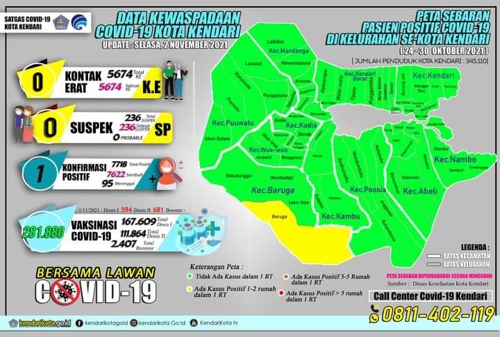 Sempat 6 Kasus Positif, Kini Sisa 1 Kasus Covid-19 di Kota Kendari Sempat 6 Kasus Positif, Kini Sisa 1 Kasus Covid-19 di Kota Kendari