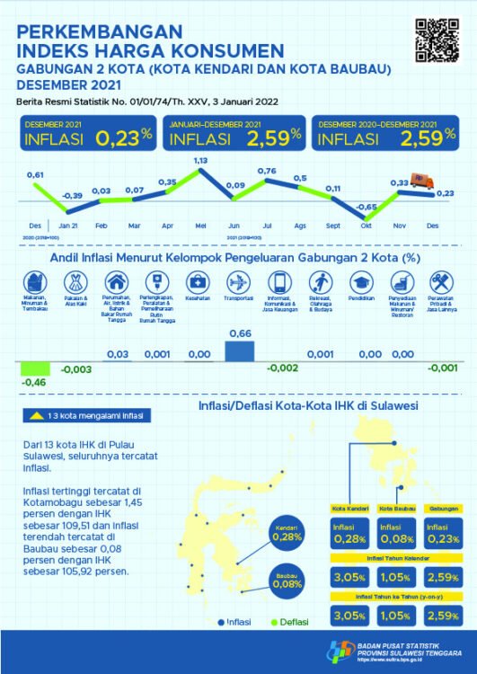 Infografis kenaikan IHK di Sultra. Foto: BPS Sultra.