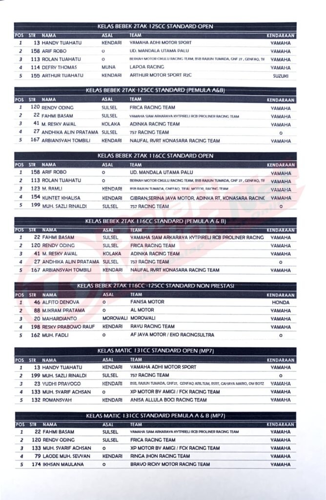 Daftar pemenang pada kejuaraan balap motor Madil Cup 2022 di Kendari.