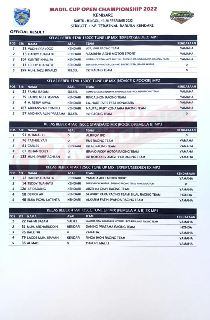 Daftar pemenang pada kejuaraan balap motor Madil Cup 2022 di Kendari.