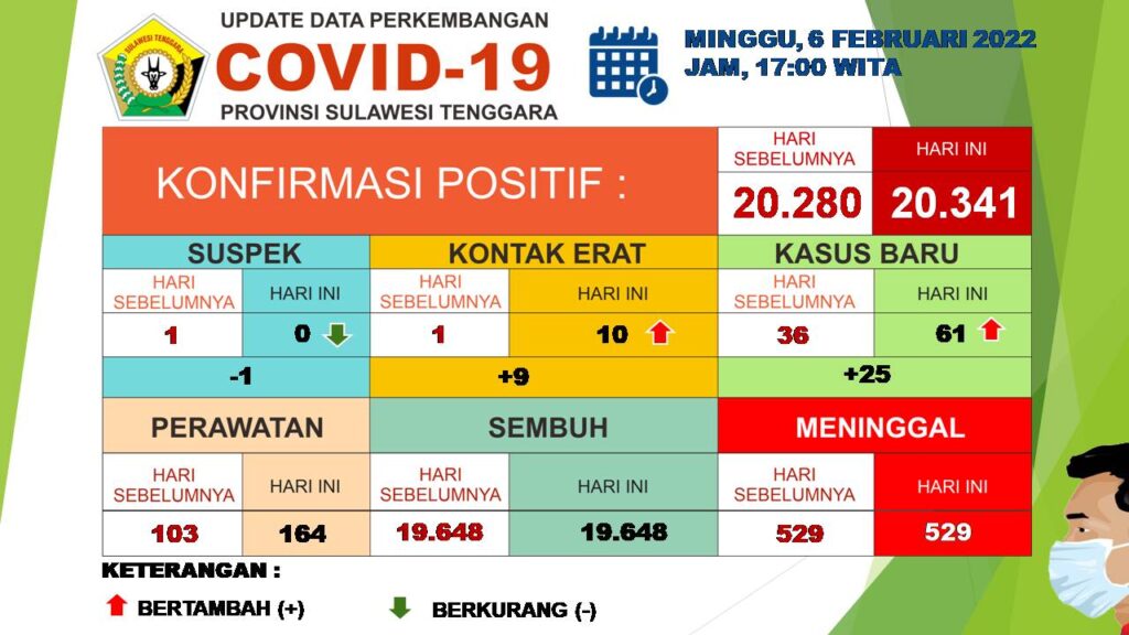 Peta sebaran angka kasus Covid-19 di Sulawesi Tenggara (Sultra).