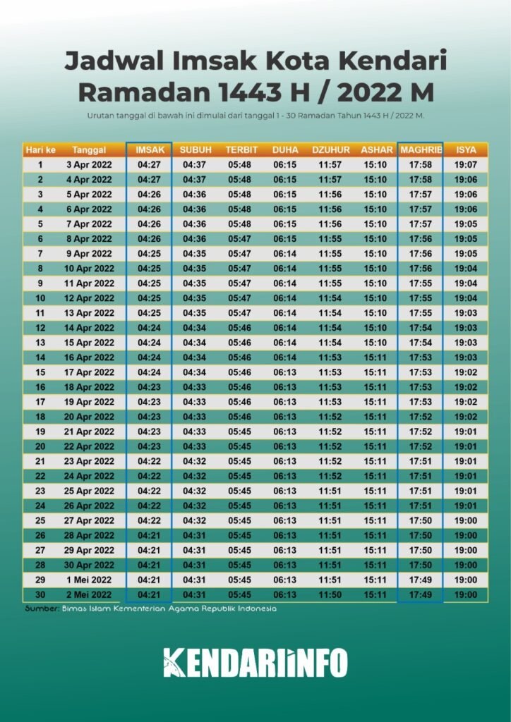 Jadwal imsak di Kota Kendari.