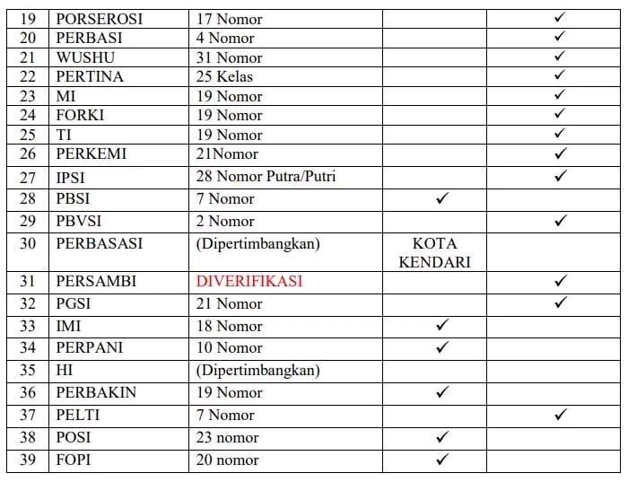 Daftar cabang olahraga yang akan dipertandingkan di Porprov ke-14 Sultra.