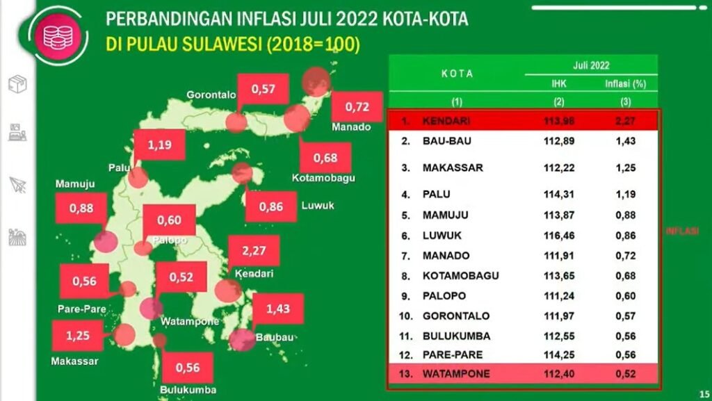 Perbandingan inflasi Juli 2022 kota-kota di Pulau Sulawesi.