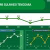 Sempat Kontraksi -8,23%, Ekonomi Sultra Tumbuh 4,78% di Triwulan II 2022