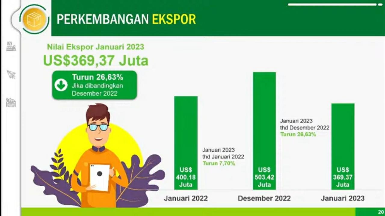 Data BPS Per Januari 2023: Nilai Ekspor Sultra Turun, Nilai Impor Malah ...