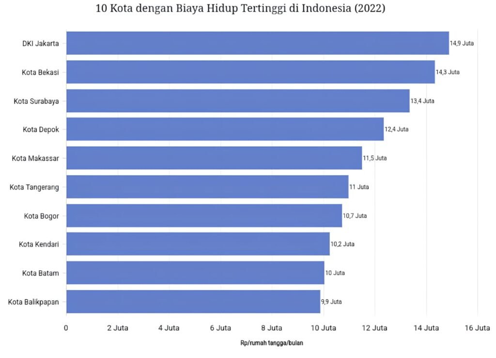 10 kota dengan nilai konsumsi tertinggi di Indonesia berdasarkan hasil Survei Biaya Hidup Tahun 2022 BPS.