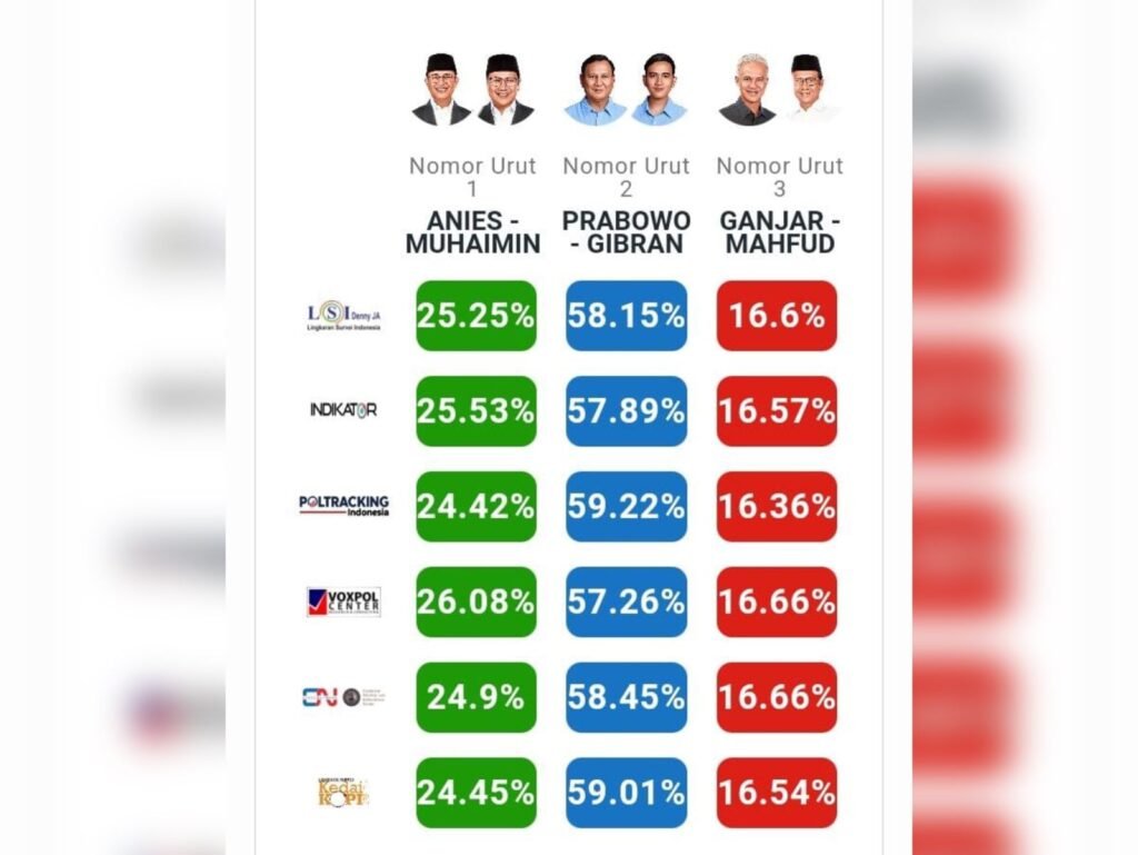 Hasil hitung cepat Pilpres 2024 yang dilakukan 6 lembaga survei.