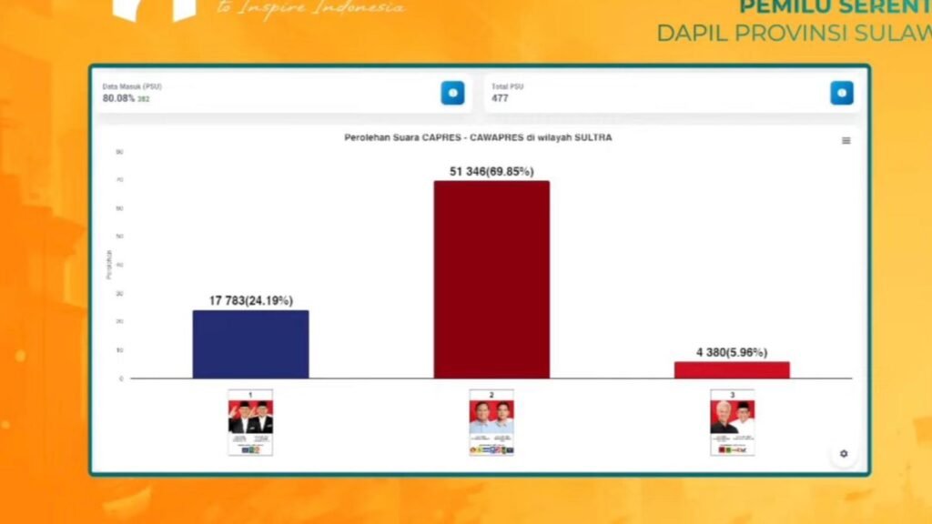 Hasil hitung cepat THI Pemilihan Presiden dan Wakil Presiden 2024.