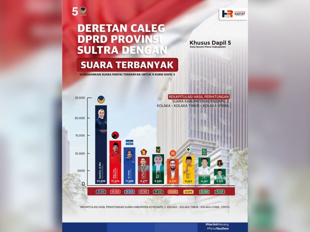 Hartini dari Partai NasDem meraih suara tertinggi pada pilcaleg DPRD Provinsi Sultra di dapil Sultra 5.