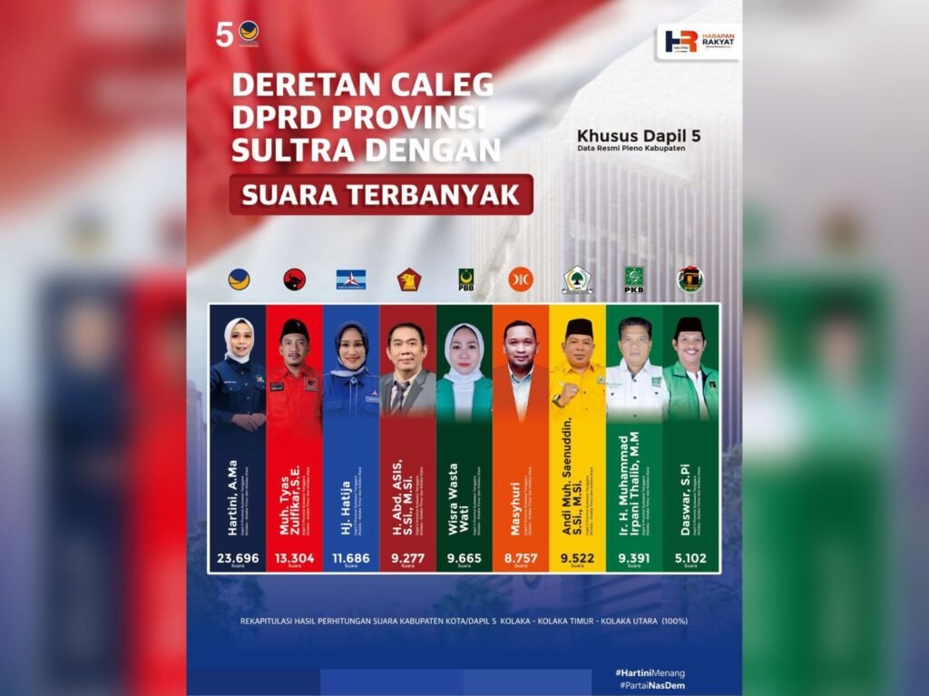 Hartini dari Partai NasDem meraih suara tertinggi pada pilcaleg DPRD Provinsi Sultra di dapil Sultra 5.