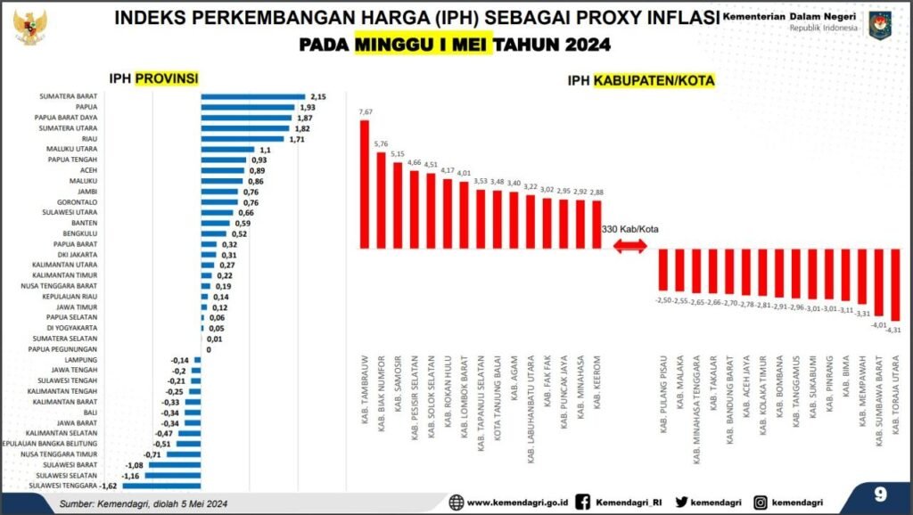 Data perkembangan Indeks Perkembangan Harga (IPH).