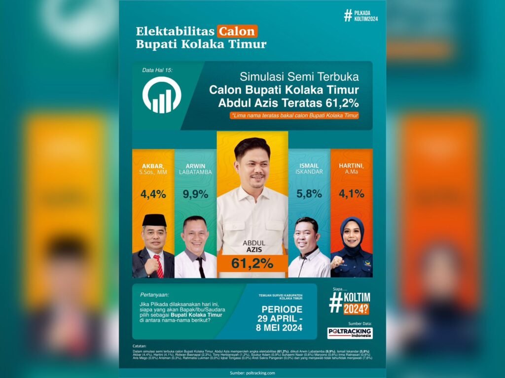Hasil survei Poltracking Indonesia untuk Pemilihan Kepala Daerah (Pilkada) Kabupaten Kolaka Timur (Koltim) 2024.