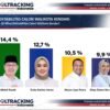 Hasil Survei Internal Golkar, Abdul Razak dan SKI Teratas untuk Pilwali Kendari
