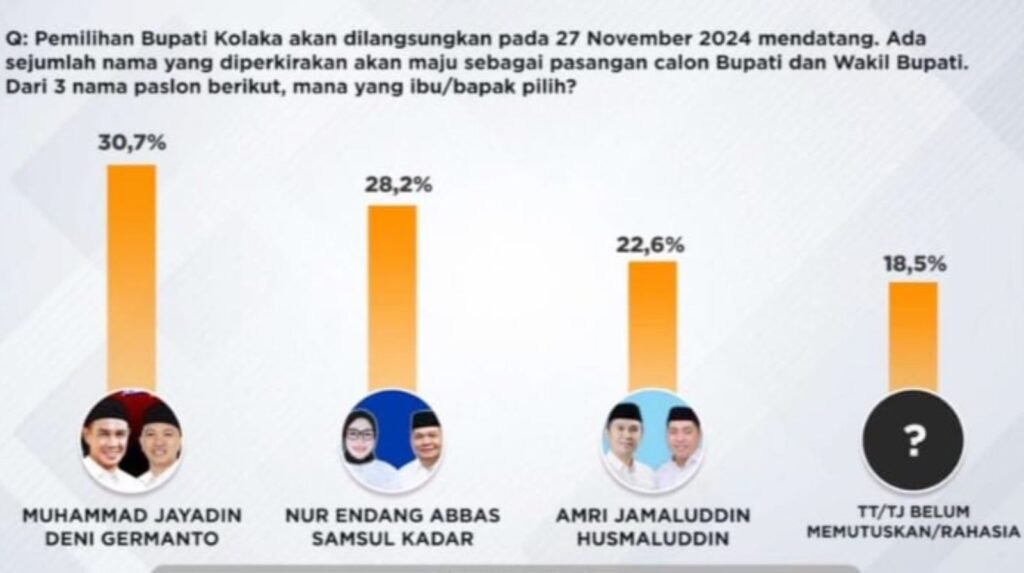 Hasil survei Riset Indonesia Political Survey (IPS) terhadap elektabilitas Bakal Calon Bupati dan Wakil Bupati Kolaka.