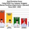 5 Rival Politik Pilcaleg DPRD Sultra Bakal ‘Reuni’ dalam Pilwalkot Kendari