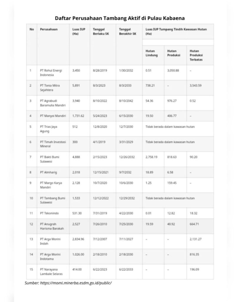 Daftar perusahaan pemilik izin usaha pertambangan (IUP) di Pulau Kabaena, Sulawesi Tenggara (Sultra).