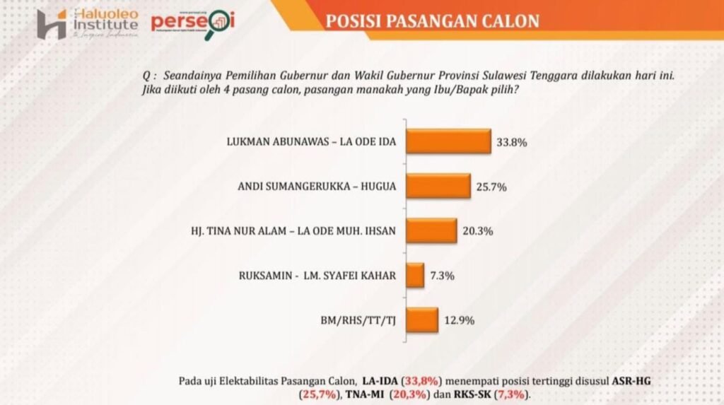 Hasil survei The Haluoleo Institute (THI) terkait perspektif publik untuk Pemilihan Gubernur (Pilgub) Sulawesi Tenggara (Sultra).