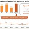 Tingkat Pengangguran Terbuka Tertinggi di Sultra Didominasi Lulusan D-4 ke Atas