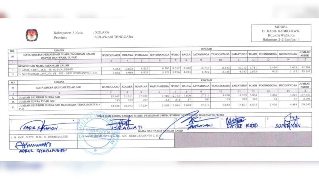 Salinan hasil rapat pleno rekapitulasi suara pemilihan kepala daerah tingkat kabupaten oleh Komisi Pemilihan Umum (KPU) Kolaka.