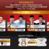 Hasil Pleno KPU: ASR-Hugua Menangkan Pilgub Sultra, Unggul 52 Persen