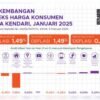 BPS: Kendari Alami Deflasi 0,38 Persen pada Januari 2025