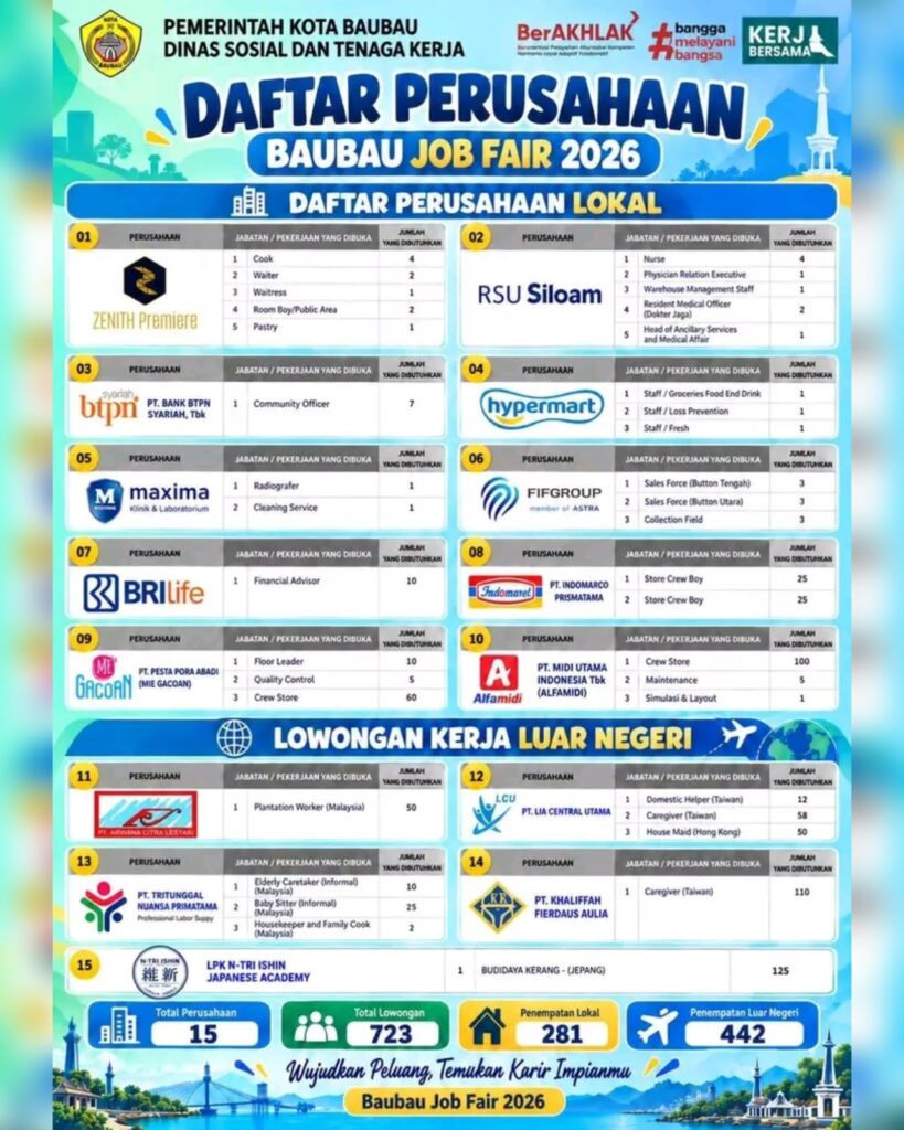 Daftar nama 14 perusahaan mitra yang membuka lowongan kerja dalam agenda Job Fair 2026 di Kota Baubau beserta jabatan/pekerjaan yang terbuka.