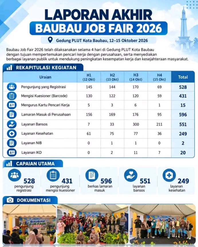 Rekapitulasi jumlah peserta dalam kegiatan Baubau Job Fair 2026 yang digelar di Gedung Layanan Usaha Terpadu (PLUT) Kota Baubau pada 12-15 Oktober 2026.
